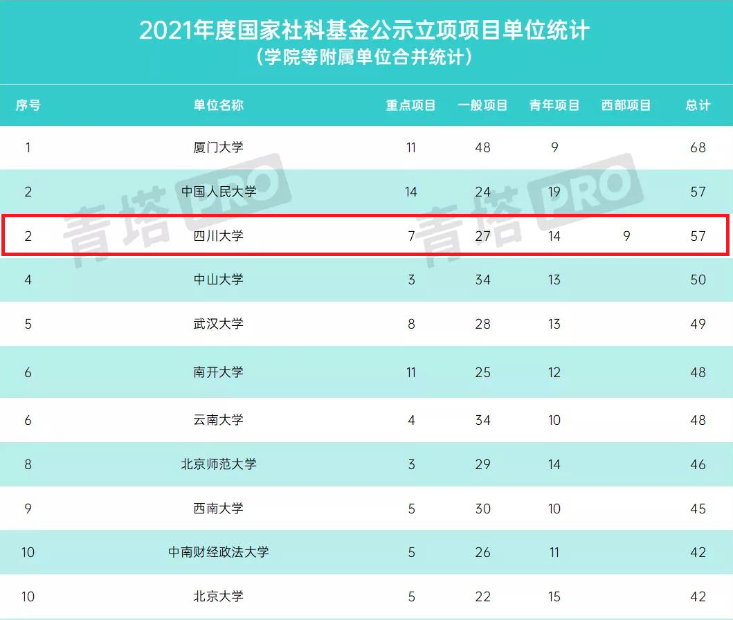 2021年我校国家社科基金面上项目立项数并列全国高校第二　近五年面上项目总数全国高校第一