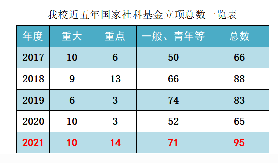 2021年我校国家社科基金立项总数创历史新高